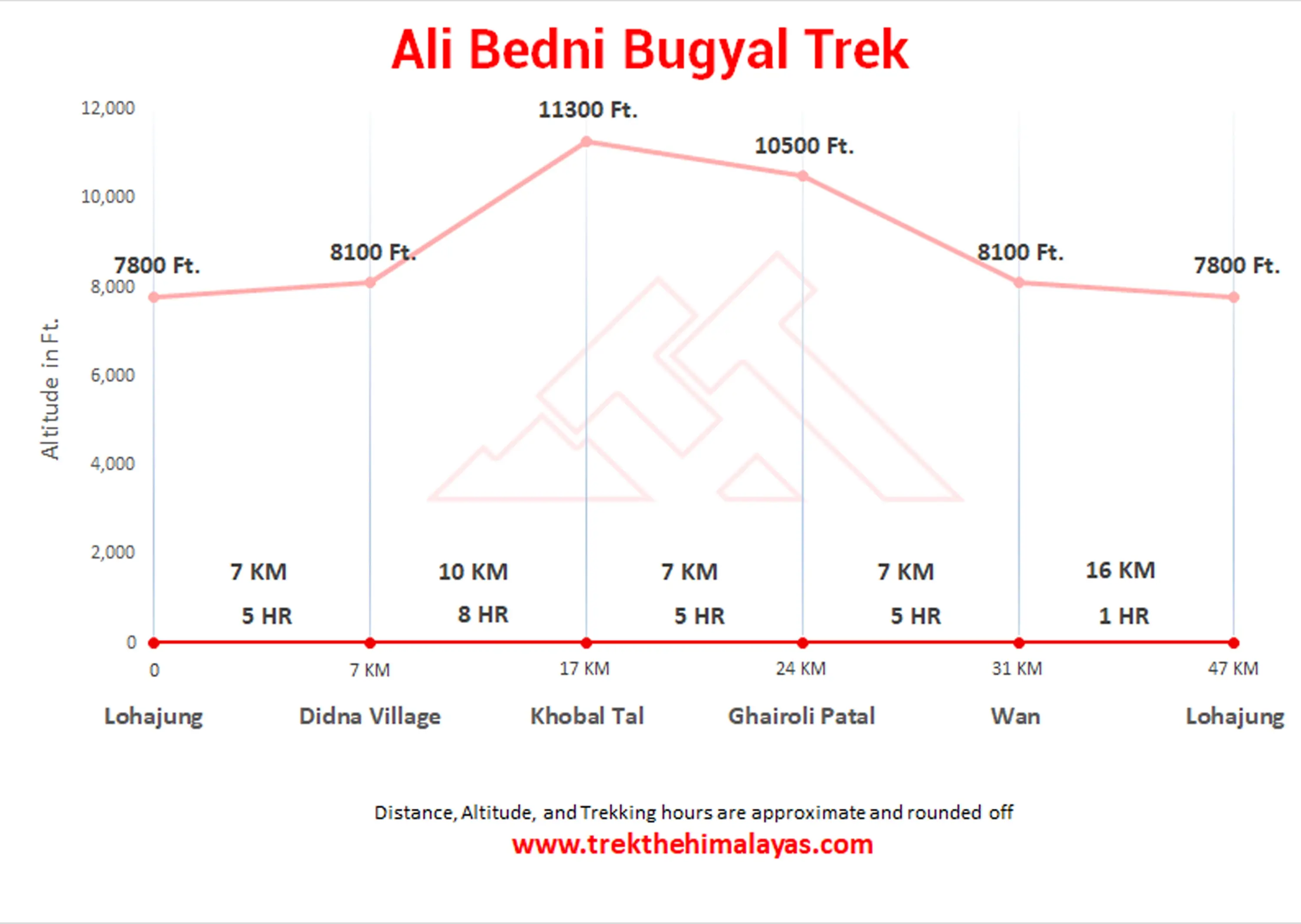 Ali Bedni Bugyal Trek Maps